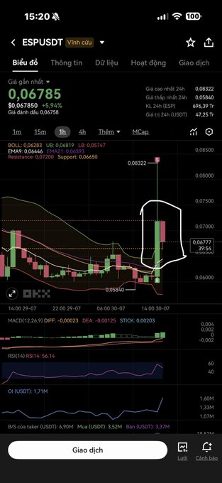 A trading chart interface on a mobile device shows the ESPUSDT perpetual contract with a current price of 0.06785 and a circled area highlighting recent price action.