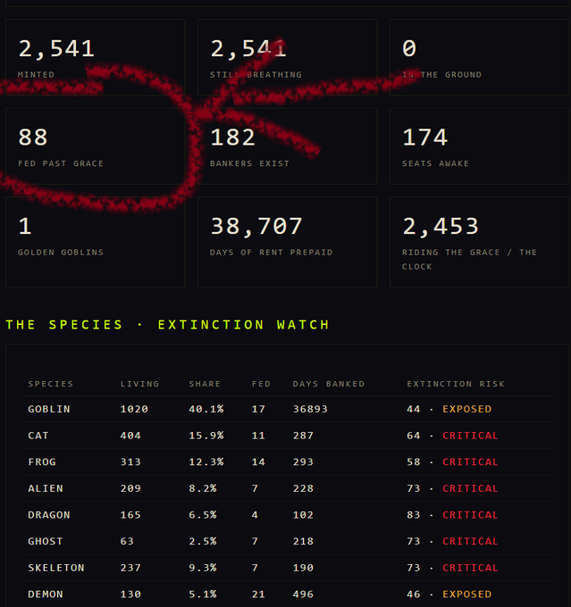 A dashboard titled 'THE SPECIES - EXTINCTION WATCH' displaying statistics like 2,541 minted, 88 fed past grace, 182 bankers exist, and a table listing species such as Goblin, Cat, Frog, Alien, and Dragon with their living counts and extinction risk levels.