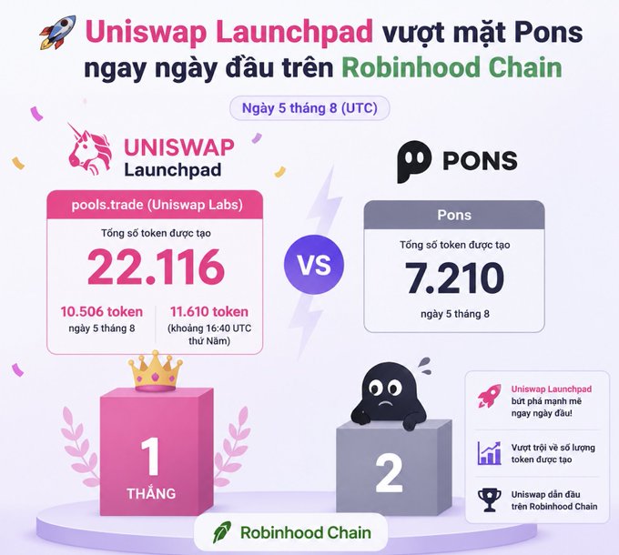 An infographic comparing Uniswap Launchpad and Pons on Robinhood Chain, showing 22,116 tokens vs 7,210 tokens created, with the date 'Ngày 5 tháng 8'.
