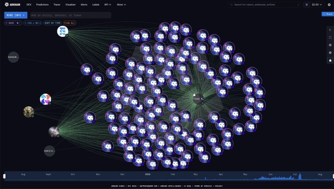 A screenshot from Arkham's DCX platform showing a transaction graph for address "0xcBa...cBd" (BIT BY TOM), with green lines connecting the wallet to numerous intermediary addresses, visually illustrating the massive ETH purchasing activity by Tom Lee's Bitmine mentioned in the post.