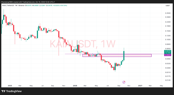 A TradingView weekly candlestick chart of KAI/USDT created by 'Pheminding1989' showing price movements from 2025 through 2027, with the current price at 0.0576 (+54.13%), featuring a pink highlighted resistance zone around 0.0500.