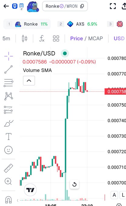 A cryptocurrency trading chart on TradingView shows the Ronke (WRON)/USD pair with a sharp price spike, displaying a current price of 0.0007586.