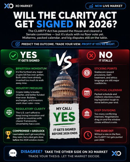A promotional graphic from XO Market titled "Will the CLARITY Act Get Signed in 2026?" presents a Yes vs. No prediction market, with a featured "MY CALL: YES – It gets signed before 2026 ends," supporting the post's argument that the bill will pass due to bipartisan momentum despite known sticking points like stablecoin rewards and DeFi oversight.
