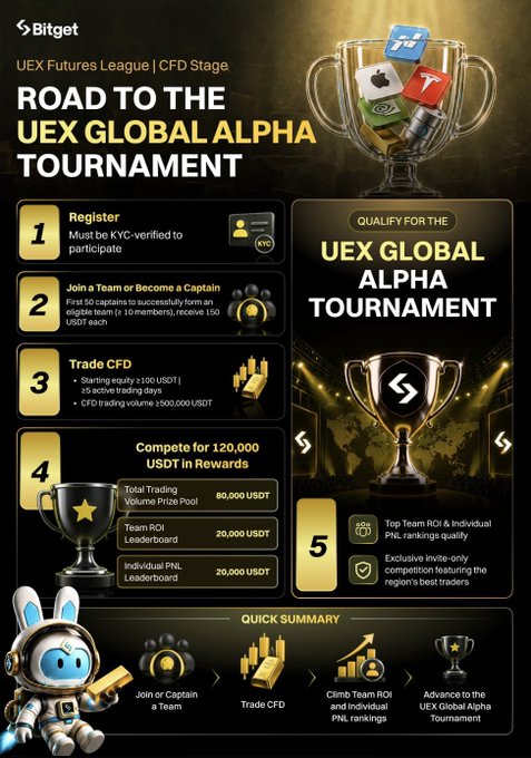 Bitget UEX Futures League CFD Stage promotional graphic for the 'Road to the UEX Global Alpha Tournament' outlining registration steps, trading requirements, and a 120,000 USDT prize pool with team and individual leaderboards.
