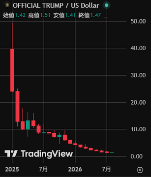 A TradingView chart showing the OFFICIAL TRUMP/US Dollar ($TRUMP) token's dramatic price collapse from highs above 40 down to 1.47, illustrating the steep decline referenced in the "$TRUMP Token Victims: Is There Compensation?" post about investors who suffered significant losses.