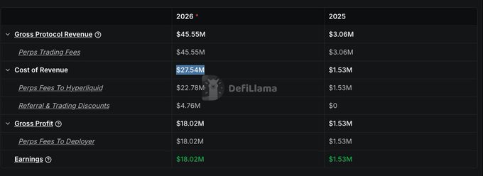 Financial table from DefiLlama showing Gross Protocol Revenue of $45.55M for 2026 and $3.06M for 2025, with Cost of Revenue of $27.54M and Earnings of $18.02M for 2026, primarily from Perps Trading Fees and Perps Fees to Hyperliquid.