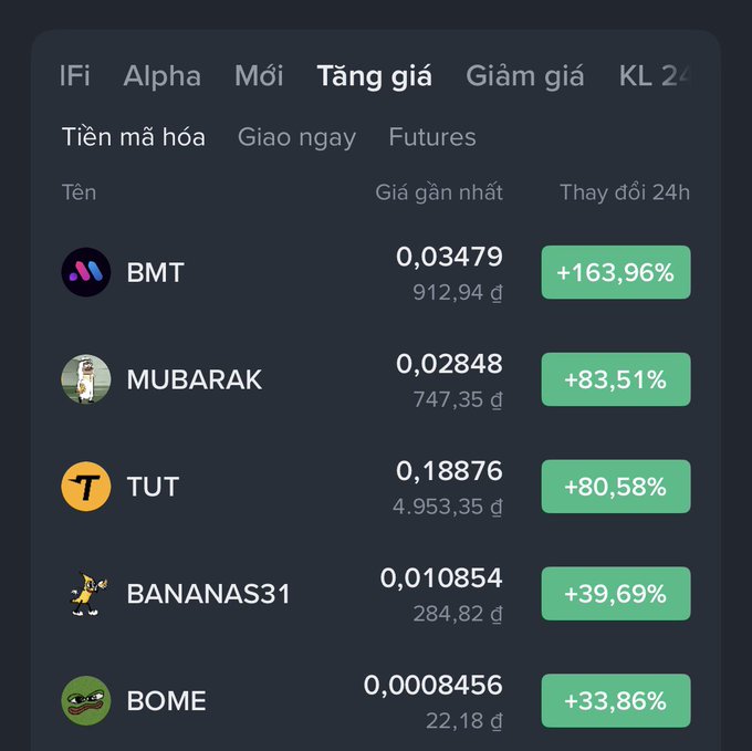 Screenshot of a cryptocurrency tracking app in Vietnamese showing top gainers ('Tăng giá') including BMT (+163.96% at 0.03479), MUBARAK (+83.51%), TUT (+80.58%), BANANAS31 (+39.69%), and BOME (+33.86%).