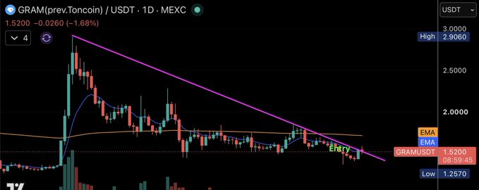 A daily candlestick chart for GRAM/USDT on MEXC shows the price at 1.5200, down 1.68%, with a descending triangle pattern marked by a downward-sloping trendline and an "Entry" signal near the apex, suggesting a potential breakout aligning with the bullish thesis on GRAM/TON.