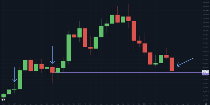A Bitcoin price chart shows monthly candlesticks from early 2024 through June, with three blue arrows highlighting key price levels, including one pointing to the current candle hovering around the $58,972 support line — visually illustrating Bitcoin's path toward its lowest monthly close since early 2024.