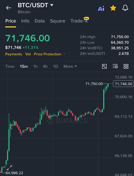 A Binance BTC/USDT chart shows Bitcoin at **$71,746.00**, up **11.31%** over 24 hours, with a high of **$71,750.00** and low of **$64,360.70**. The steep green candlesticks visually support the post’s claim that BTC had gained over 11% in a single day.