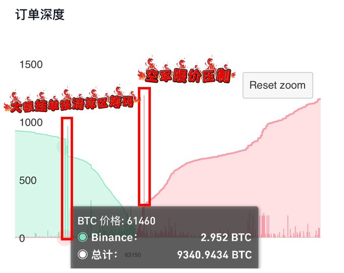 A cryptocurrency order depth chart showing BTC price at 61460 with Chinese text annotations highlighting order book zones, displaying Binance data of 2.952 BTC and total volume of 9340.9434 BTC.