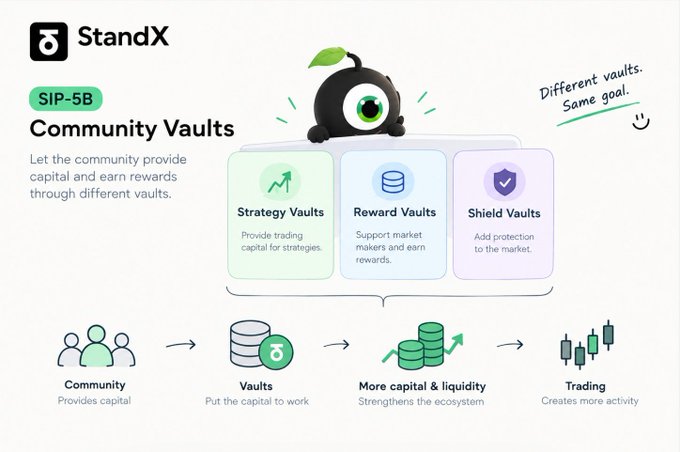 A StandX 'SIP-5B Community Vaults' infographic explaining different vault types (Strategy, Reward, Shield) and how community capital flows into trading activity.