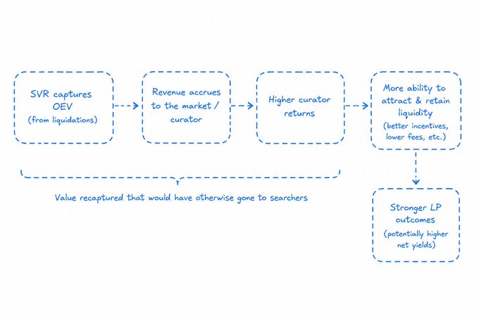 A hand-drawn flowchart diagram showing how SVR captures OEV from liquidations, which accrues revenue to the market/curator, leading to higher curator returns, more liquidity, and ultimately stronger LP outcomes.