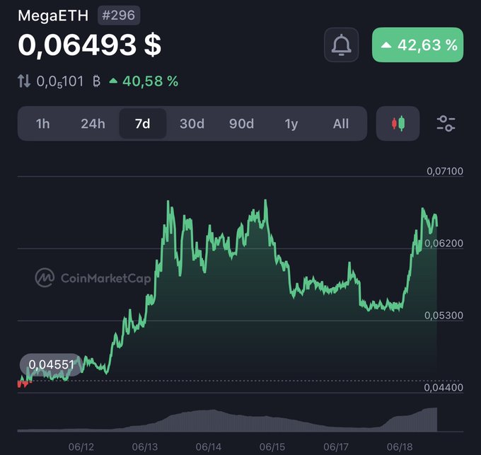 The image displays an upwards-moving line graph showing that the value of a cryptocurrency (MEGAETH) has increased by 40%. The graph also shows the date as July 13, 2013, indicating when this increase started. In the context of the discussion about MegaETH and its association with L2 finance, one could interpret these statistics to mean that the cryptocurrency market is experiencing growth, which in turn may have a positive impact on the financial industry's value or influence.