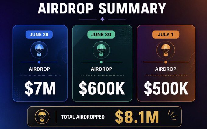 The user wants a concise caption describing the image and its relation to the provided text.

1.  **Analyze the image:**
    *   **Title:** "AIRDROP SUMMARY"
    *   **Content:** Three vertical panels showing dates and amounts.
        *   Panel 1 (Blue): Date "JUNE 29", Icon (parachute), Text "AIRDROP", Amount "$7M".
        *   Panel 2 (Green): Date "JUNE 30", Icon (parachute), Text "AIRDROP", Amount "$600K".
        *   Panel 3 (Purple/Brown): Date "JULY 1", Icon (parachute), Text "AIRDROP", Amount "$500K".
    *   **Footer:** "TOTAL AIRDROPPED $8.1M" with a parachute icon.

2.  **Anal