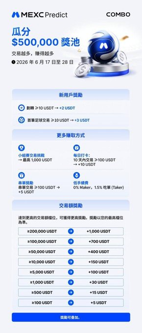 MEXC Predict promotional poster for a $500,000 prize pool with new user bonuses, additional earning methods, and a tiered trading reward system offering up to 1,000 USDT for ≥200,000 USDT volume, running June 17–28, 2026.