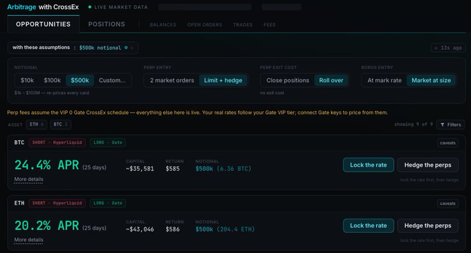 A dark-themed trading interface displaying arbitrage opportunities, showing a 24.4% APR on BTC and a 20.2% APR on ETH with options to lock rates and hedge perps.
