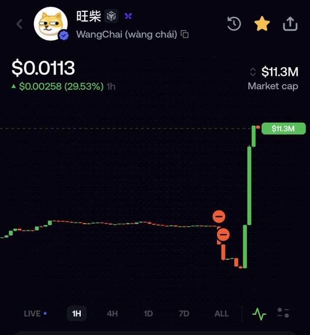 Cryptocurrency price chart for 'WangChai (wāng cǎi)' / '旺柴' showing a price of $0.0113 with a 29.53% increase ($0.000258) over 1 hour and an $11.3M market cap.