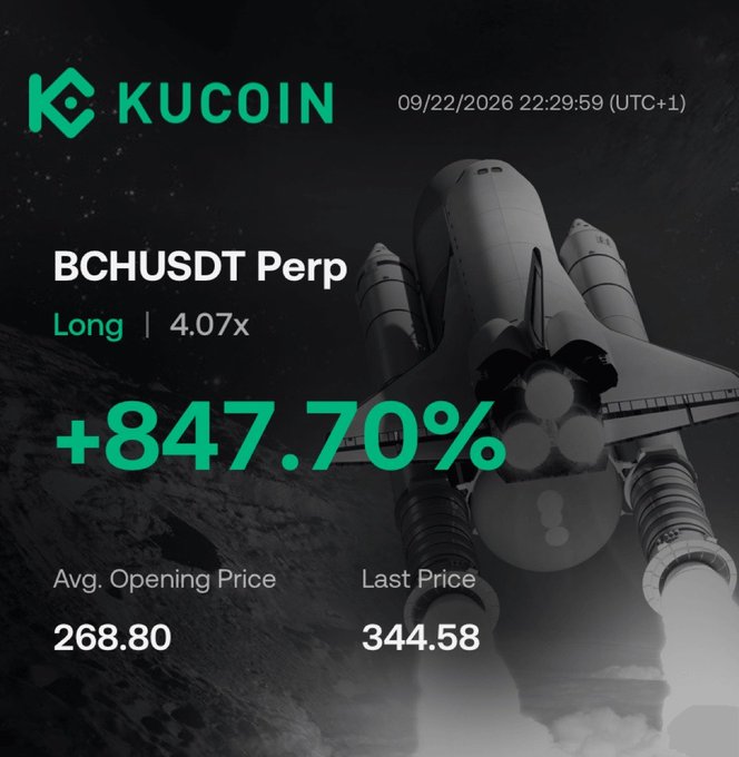 A KuCoin promotional graphic displays a 'BCHUSDT Perp' long position with a 4.07x leverage, showing a +847.70% return, an average opening price of 268.80, and a last price of 344.58.