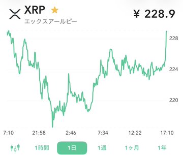 A 1-day price chart of XRP (エックスアールピー) showing a current value of ¥228.9, with the price climbing back up after dipping earlier, supporting the post's question "Has it started, I wonder?"—likely referencing a potential upward rally or breakout in the cryptocurrency.