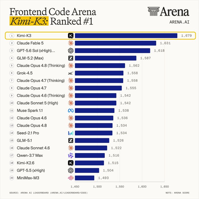 The Arena.ai Frontend Code Arena leaderboard shows Kimi-K3 ranked #1 with a score of 1,679, followed by Claude Fable 5 (1,631), GPT-5.6 Sol (1,618), and MiniMax-M3 at #20 with 1,493.