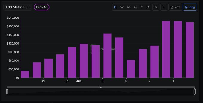 This screenshot shows a graph or chart that has purple bars representing numbers, likely representing fees paid by users for services offered by a project called "Solana". It also contains text that highlights the significant revenue generated from this project, which is worth over $40M per year. In addition to the monetary value of the project, there are mentions about tokens being one of the most overlooked projects on Solana currently. The data displayed here provides an insight into how much users pay for the services they receive and how successful the project has been in terms of generating revenue.