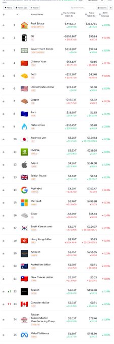 A screenshot of a market data webpage showing a ranked list of various asset categories and specific items, including Real Estate, Oil, Government Bonds, Chinese Yuan, Gold, the US Dollar, Copper, Euro, Natural Gas, Japanese Yen, NVDA, Apple, British Pound, Alphabet, Microsoft, Silver, South Korean won, Hong Kong dollar, Amazon, Australian dollar, New Taiwan dollar, SpaceX, Canadian dollar, Taiwan Semiconductor Manufacturing Corp., and Helika Platforms, along with their respective values and percentage changes.
