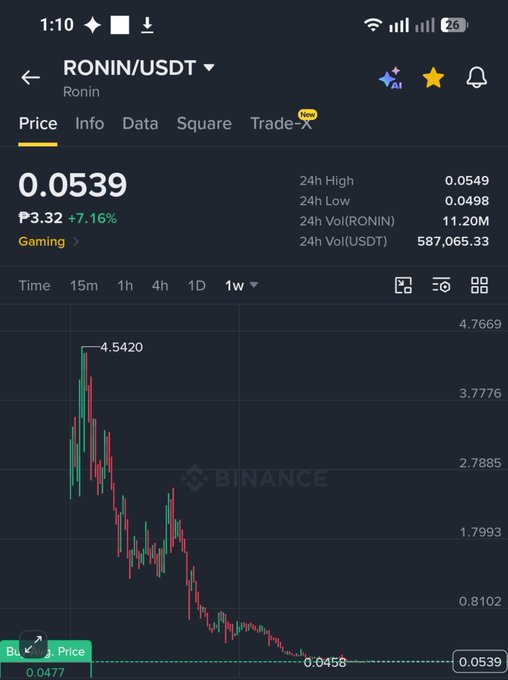 A Binance mobile app screenshot showing the RONIN/USDT price chart at 0.0539 (₱3.32, +7.16%), with a 24h high of 0.0549, low of 0.0498, and volume of 11.20M RONIN / 587,065.33 USDT.