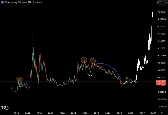 A candlestick chart of the ETH/BTC trading pair on Binance (3D timeframe) displays price action from 2016 to 2028, with the ratio dropping from ~0.08 to ~0.02 during 2022-2025 before staging a sharp recovery toward 0.22—visually illustrating Ethereum's potential to outperform Bitcoin's ROI by the end of the cycle.