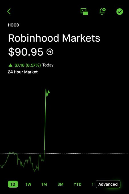 The image shows a stock chart with a green line indicating a rise in value, suggesting that Robinhood Markets has been performing well. The text in the image reads "HOOD Robinhood Markets $90.95 today", which indicates the price of Robinhood Markets is currently at $90.95.