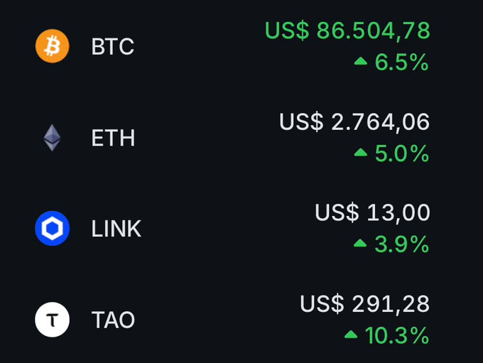 A cryptocurrency price tracker shows BTC at US$ 86,504.78 (+6.5%), ETH at US$ 2,764.06 (+5.0%), LINK at US$ 13.00 (+3.9%), and TAO at US$ 291.28 (+10.3%), all in green to indicate gains.