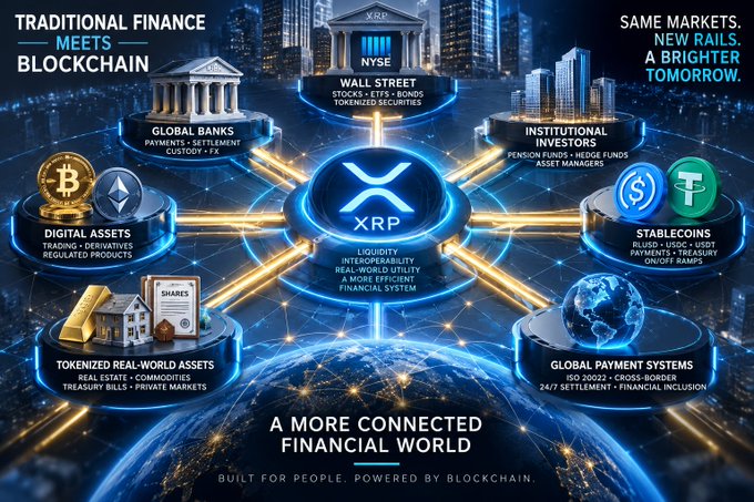A futuristic infographic titled 'TRADITIONAL FINANCE MEETS BLOCKCHAIN' features XRP at the center connecting Wall Street, Global Banks, Stablecoins, Tokenized Assets, and Global Payment Systems, labeled 'A MORE CONNECTED FINANCIAL WORLD.'