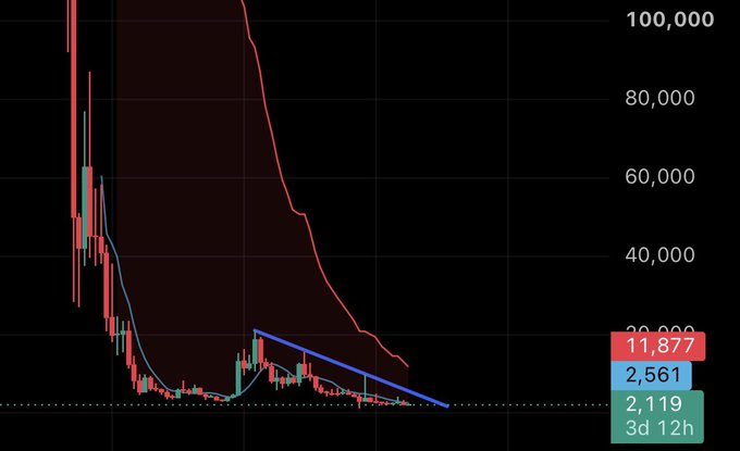A cryptocurrency trading chart showing a steep decline in price with candlestick patterns and a red shaded area, with values displayed including 11,877, 2,561, and 2,119.