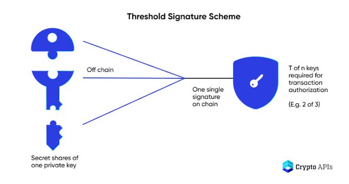 A diagram titled 'Threshold Signature Scheme' from Crypto APIs illustrates how multiple secret shares off-chain combine to produce a single signature on-chain for transaction authorization (e.g., 2 of 3).