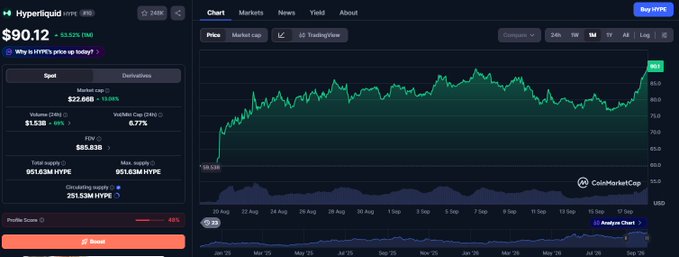 A CoinMarketCap chart showing the HYPE token at $90.12 (+53.52% 24h), with the ticker labeled 'Hyperliquid HYPE' and a market cap of $22.86B.