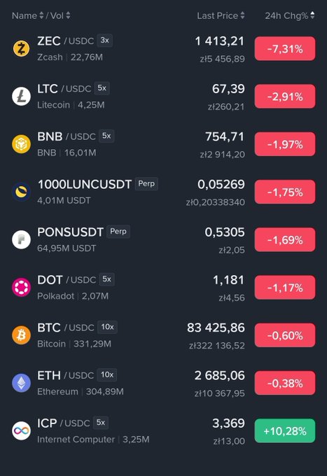 Cryptocurrency trading interface showing a list of assets including ZEC/USDC, LTC/USDC, BNB/USDC, 1000LUNCUSDT, PONSUSDT, DOT/USDC, BTC/USDC, ETH/USDC, and ICP/USDC with their last prices and 24-hour changes, mostly showing red negative percentages.
