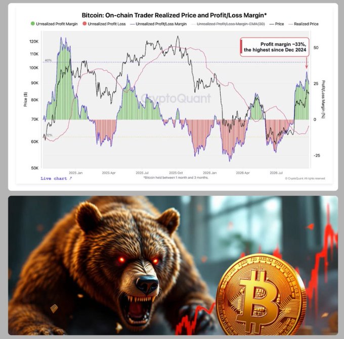 An analytical chart titled "Bitcoin: On-chain Trader Realized Price and Profit/Loss Margin" from CryptoQuant, indicating a profit margin of ~33%, paired with an AI-generated image of an angry bear with red eyes next to a Bitcoin coin.