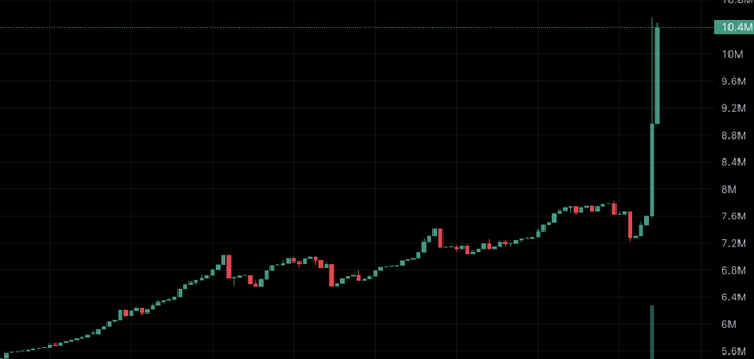 A stock/crypto price chart on a dark background showing a generally upward trend with a sharp vertical spike at the right, with price markers ranging from 5.6M to 10.4M on the y-axis.