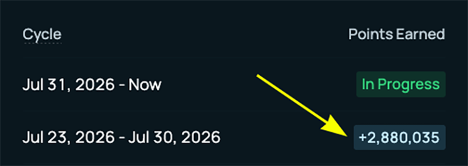 A screenshot shows a "Cycle" points dashboard where the Jul 23, 2026 – Jul 30, 2026 cycle displays "+2,880,035" points earned (highlighted by a yellow arrow), corroborating the post's claim of receiving 2.8M points as a one-time bonus from Ethereal's migration to Meridian.