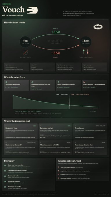An infographic titled 'Vouch - Gift the consumer air-drop' explains how the voucher service works with statistics like '+35%' and '-35%' on a dark background.
