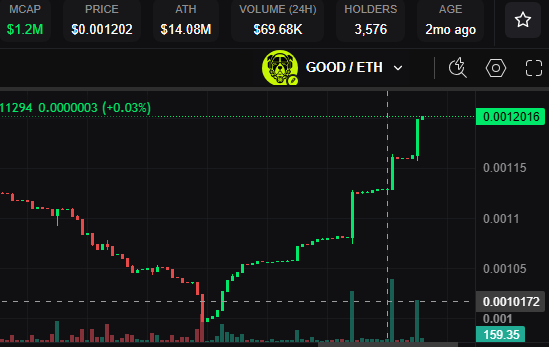A cryptocurrency chart for GOOD/ETH trading pair shows a price of $0.001202 with a market cap of $1.2M, displaying a recent sharp upward spike from around $0.001 to $0.0012016, correlating with the post's bullish sentiment about the token potentially running back up.