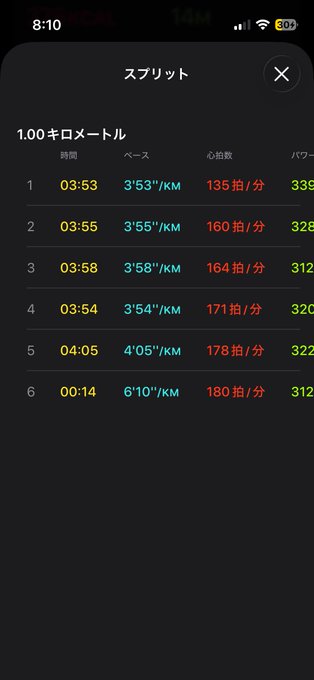 A running app screenshot in Japanese showing split times for 1.00 kilometers with pace (3'53"-4'05"/KM) and heart rate (135-180 BPM) data for 6 intervals.