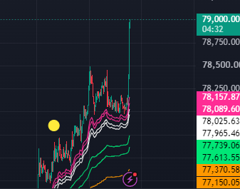 A cryptocurrency price chart showing significant upward price movement with multiple colored indicator lines and a prominent yellow circle marker on the candlestick graph.