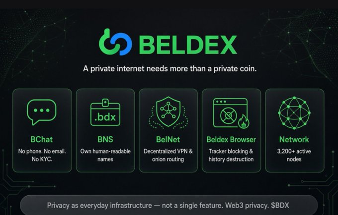 The image is a promotional graphic for Beldex (BDX) featuring a green and black color scheme, displaying five key ecosystem features: BChat (privacy messaging with no phone/email/KYC), BNS (human-readable ".bdx" names), BelNet (decentralized VPN), Beldex Browser (tracker blocking), and Network (3,200+ active nodes), with the tagline "A private internet needs more than a private coin." It directly illustrates the accompanying post's point about BNS, showing how users can replace cumbersome wallet addresses with readable ".bdx" names that serve as a unified identity across Beldex's privacy-focused ecosystem.