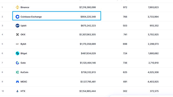 A ranking list of cryptocurrency exchanges with Coinbase Exchange highlighted by a blue rectangle, showing a 24-hour volume of $904,220,348, positioned second behind Binance.