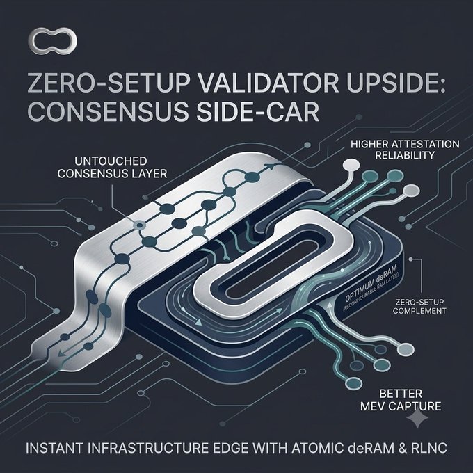 Infographic titled 'ZERO-SETUP VALIDATOR UPSIDE: CONSENSUS SIDE-CAR' with labels including 'UNTOUCHED CONSENSUS LAYER', 'HIGHER ATTESTATION RELIABILITY', and 'BETTER MEV CAPTURE'.