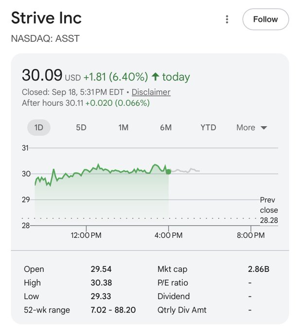 A Google Finance stock summary for Strive Inc (NASDAQ: ASST) showing a price of $30.09 USD, up $1.81 (6.40%) for the day, closed Sep 18 at 5:31PM EDT, with a 52-week range of 7.02 - 88.20 and a market cap of 2.86B.