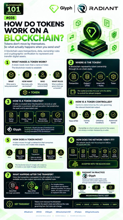 An educational infographic titled 'HOW DO TOKENS WORK ON A BLOCKCHAIN?' from Glyph and RADIANT (Blockchain 101 Reference Card #035), explaining the eight steps of how tokens are defined, created, controlled, moved, verified, and transferred.
