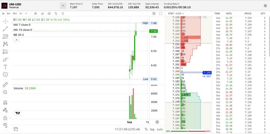 The image shows a TradingView chart of UNI-USD (Uniswap) perpetual futures on a 1-day timeframe, displaying a dramatic price surge with a green candle spiking from around $6.52 to a high of $7.48, accompanied by heavy volume of 28,298K and key stats showing Mark Price at 7.197, Index Price at 7.200, and 24-hour trading volume of $844,978.15 with 125,886 USD in volume—visually supporting the post's claim about UNI's strong post-listing performance as part of the "listing picks" portfolio alongside ZEC.