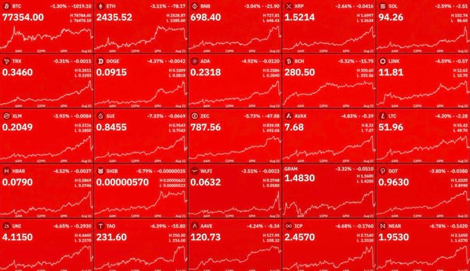 A grid of red cryptocurrency price tickers shows widespread losses across major and minor coins, including BTC (-1.30%), ETH (-3.11%), SOL (-2.59%), XRP (-2.66%), and ADA (-4.92%), illustrating the sudden market-wide downturn that triggered the $500M in long liquidations referenced in the post.